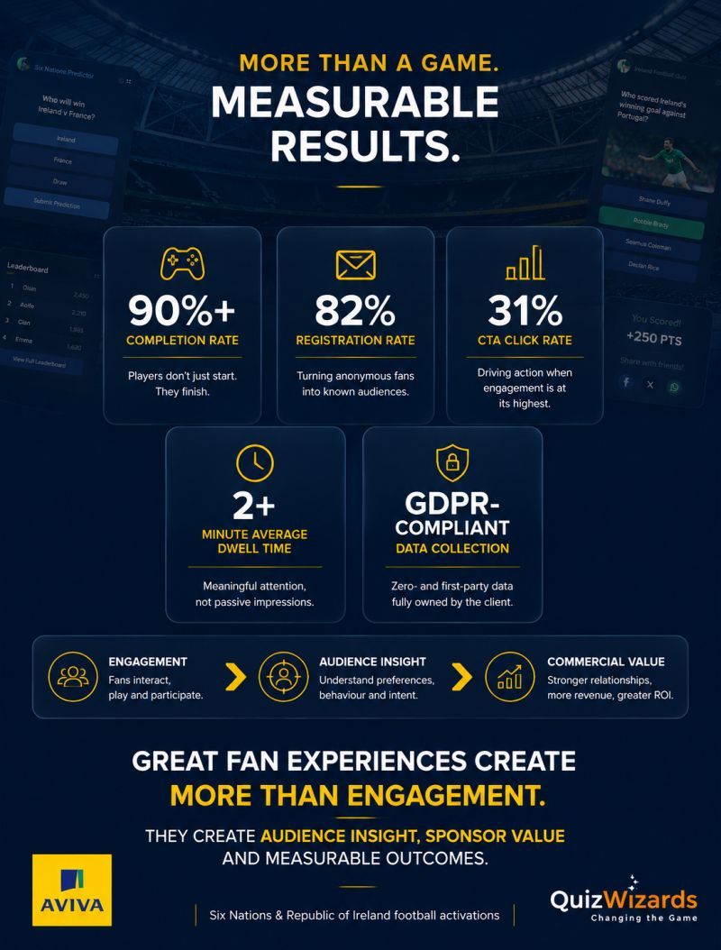 Aviva Ireland fan engagement results: 90%+ completion, 82% registration, 31% CTA clicks and 2+ minutes average dwell time